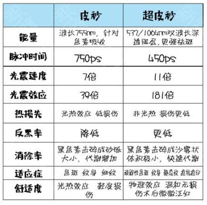 皮秒or超皮秒，傻傻分不清楚